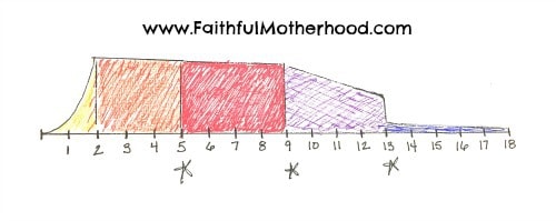 graph of 0-18 yr olds. Yellow 0-2, Orange 2-5, Red 5-9, Purple and growing smaller 9-13, cold blue and very thin from 13 on to 18. When to teach your child about Jesus.